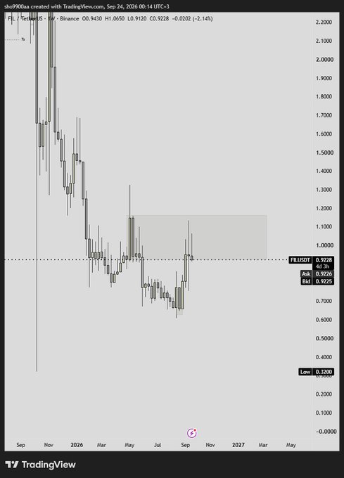 A TradingView chart of FL/USDT on Binance shows a sharp decline from around 2.2 to a low of 0.32, with the current price at 0.9228 as of September 24, 2026.