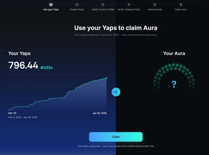 A screenshot of a 'Use your Yaps to claim Aura' interface showing 796.44 Yaps (#2334) with an upward-trending chart, alongside an unrevealed Aura section with a 'Claim' button.