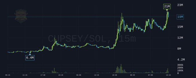A candlestick chart for the CUPSEY/SOL pair shows a price surge from 6.4M to 21M market cap, confirming the post's claim of a 20x rally after reaching 15M before retracting to 1M. The chart visualizes the volatile price action on the 15-minute timeframe, highlighting the recovery and new all-time high.