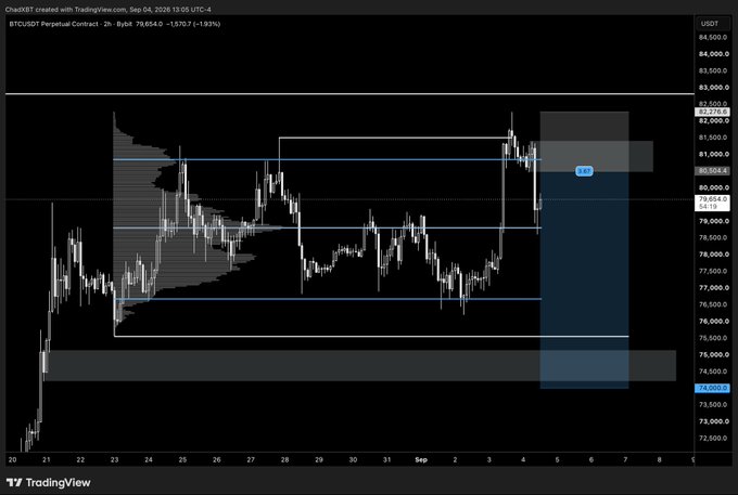 A TradingView chart of BTCUSDT Perpetual Contract (2-hour timeframe) showing Bitcoin's price action around $79,854 with a highlighted short trade setup targeting a decline toward $74,000, featuring visible range deviation, liquidity sweeps, and a marked entry zone on the right side of the chart.