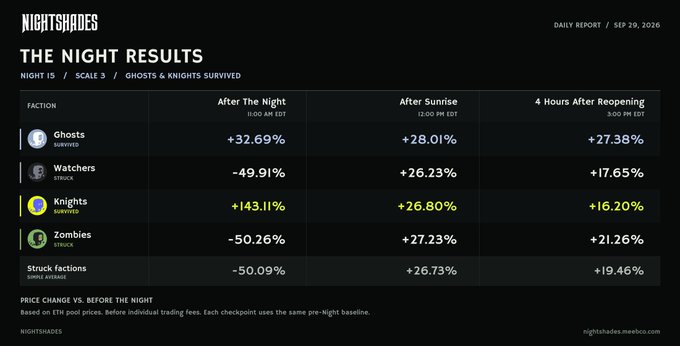 A 'Nightshades' daily report for Sep 29, 2026, showing 'THE NIGHT RESULTS' table with price changes for factions like Ghosts, Watchers, Knights (+143.11% after night), and Zombies.