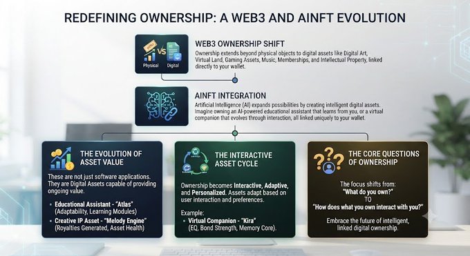 An infographic titled 'REDEFINING OWNERSHIP: A WEB3 AND AINFT EVOLUTION' covering Web3 Ownership Shift, AINFT Integration, the Evolution of Asset Value, the Interactive Asset Cycle, and Core Questions of Ownership, with examples like Virtual Companion 'Kira'.