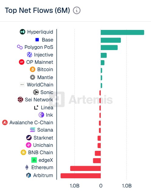 𝗡𝗲𝗮𝘀𝗿 𝗵𝗮𝘀 has ranked among the strongest chains for net inflows, standing alongside some of the largest ecosystems in crypto, like 𝘀𝘁𝗿𝗲𝗻𝗴 and @injective. This isn't happening in a.