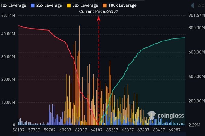 The image presents a graph showcasing the trading of Bitcoin over time, highlighting a significant decrease in price value. A total of $1.8 billion has been spent, with $59K being liquidated from the chart at a certain date. This loss is mirrored in the subsequent days, as the remaining trading volume decreases by 10x. The data is presented on a horizontal graph, and a red arrow points upwards to emphasize the downward trend. The text indicates that more than half of the traders were liquidated, further emphasizing the significant drop in prices.