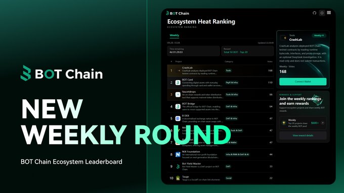 A dark green promotional graphic for 'BOT Chain' featuring 'NEW WEEKLY ROUND' text and a screenshot of an 'Ecosystem Heat Ranking' leaderboard showing weekly statistics.