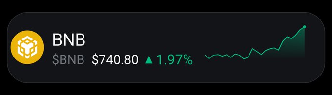 A cryptocurrency widget shows BNB (BNB) trading at $740.80, up 1.97%, with an upward trending green chart.