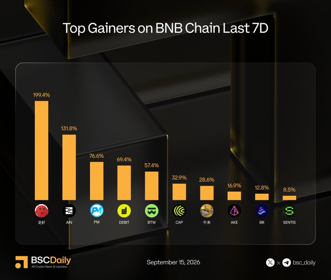 A bar chart titled "Top Gainers on BNB Chain Last 7D" displays 10 cryptocurrencies ranked by 7-day percentage gains, led by 龙虾 (lobstercoinbnb) at 199.4%, followed by AIN at 131.8%, PM at 76.6%, DEBI at 69.4%, BTW at 57.4%, CAP at 32.9%, 牛来 at 28.6%, AKE at 16.9%, BR at 12.8%, and SENTS at 8.5%. The chart, published by BSCDaily on September 15, 2026, visually corresponds with the accompanying post that lists these tickers along with their associated Twitter handles.