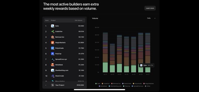 A platform leaderboard showing the most active builders earning extra weekly rewards based on volume, with Gate leading at $9,586K followed by tradintine, Solvium, Magic Newton, Polymreate, PolyCop, SpreadCoin, MetaMask, Sharktasting.com, and Stand Trade, alongside a daily volume bar chart.
