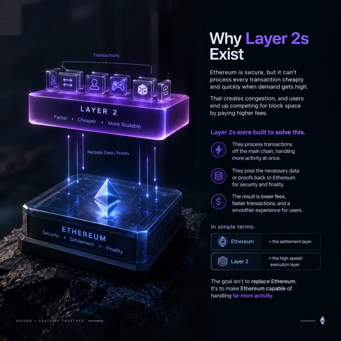 An infographic titled 'Why Layer 2s Exist' explains how Layer 2 solutions process transactions off the Ethereum main chain to reduce congestion and fees, using diagrams of an Ethereum base layer and a Layer 2 platform.