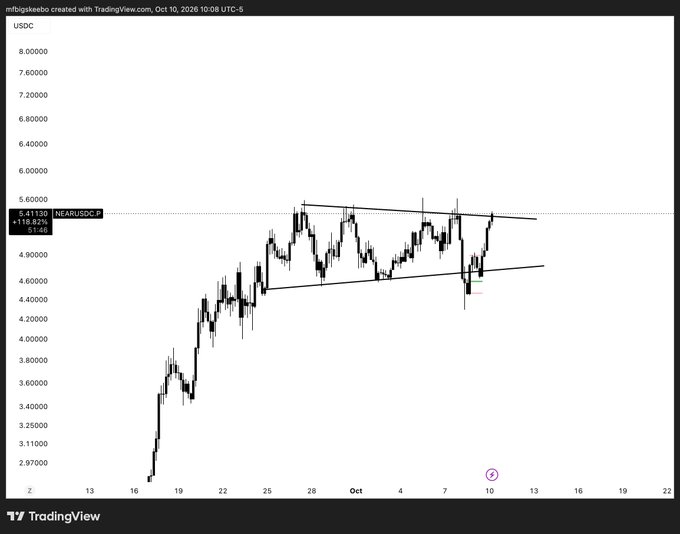 A TradingView chart of NEAR/USDC.P created by mfbgskeebo on Oct 10, 2026, showing price action between approximately $2.97 and $5.40, with current price marked at 5.41150 (+118.82%).