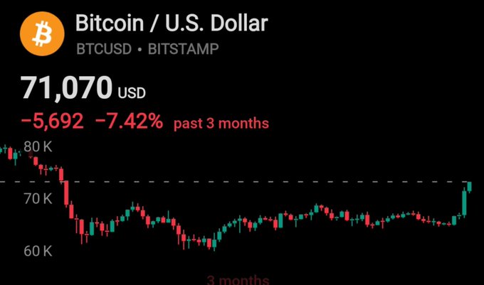 A Bitcoin/U.S. Dollar (BTCUSD) chart on Bitstamp shows the current price at $71,070, recovering from a 7.42% decline over the past 3 months, visually illustrating the recent surge to $71,000 mentioned in the post.