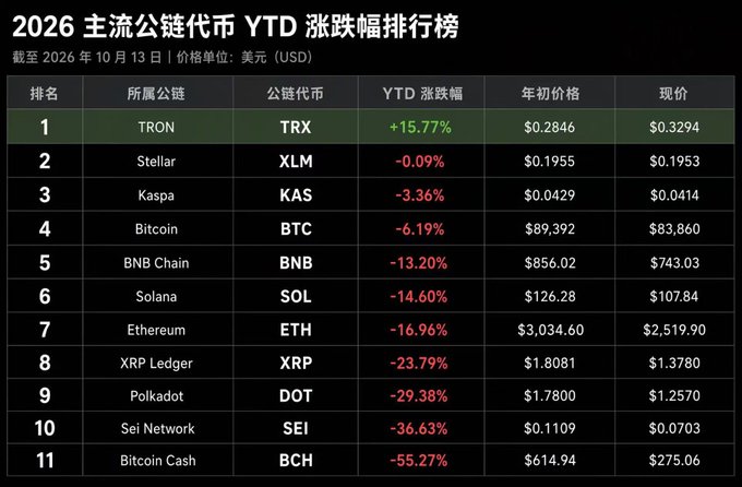 A Chinese-language table titled '2026 主流公链代币 YTD 涨跌幅排行榜' ranking major public chain tokens by year-to-date performance as of October 13, 2026, with TRON (TRX) leading at +15.77% and Bitcoin Cash (BCH) at the bottom with -55.27%.