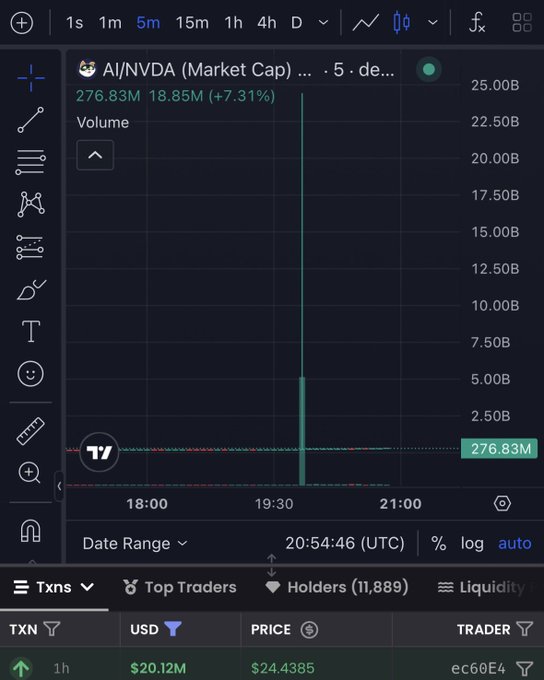 A TradingView chart showing AI/NVDA token with market cap of 276.83M, up 7.31% (18.85M), with a price of $24.4385, 11,889 holders, and volume spike at 19:30.