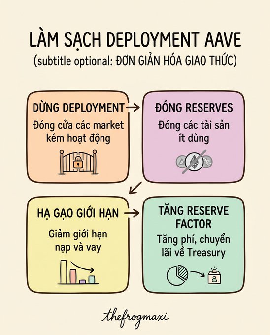 A Vietnamese infographic titled 'LÀM SẠCH DEPLOYMENT AAVE' (subtitle: ĐƠN GIẢN HÓA GIAO THỨC) by thefrogmaxi showing four steps: Đóng Deployment (close inactive markets), Đóng Reserves (close unused assets), Hạ gạo giới hạn (lower deposit and borrow caps), and Tăng Reserve Factor (increase fees, return to Treasury).