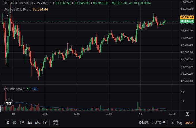 A TradingView candlestick chart for BTCUSDT Perpetual on Bybit, showing the price at 83,032.70 with a +0.10% change.