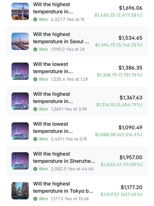 A Polymarket-style prediction market interface showing multiple won bets about temperature predictions in various cities, with payouts ranging from approximately $1,000 to $1,957 and high percentage returns shown in green.