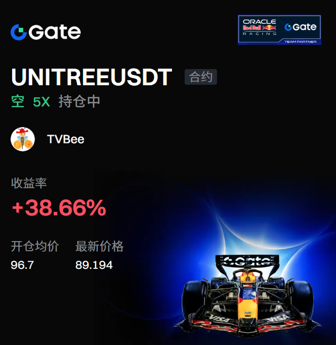 A Gate.io trading interface showing a short 5X position on UNITREEUSDT contract with +38.66% return, featuring Oracle Red Bull Racing branding and a Formula 1 car image.