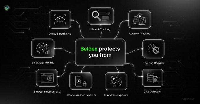 An infographic titled 'Beldex protects you from' showing eight icons for threats: Online Surveillance, Search Tracking, Location Tracking, Behavioral Profiling, Tracking Cookies, Browser Fingerprinting, Phone Number Exposure, IP Address Exposure, and Data Collection.