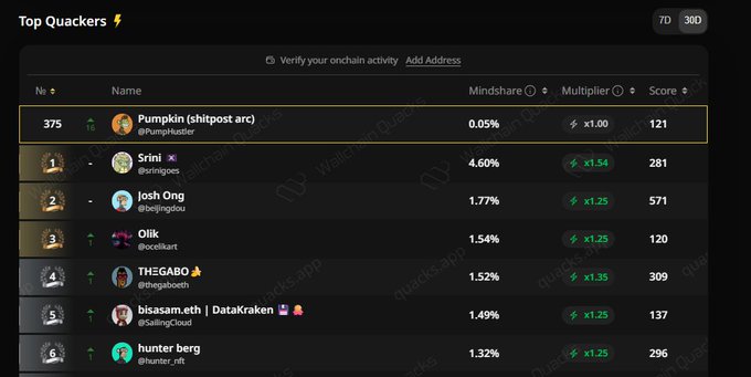 The image features a screenshot of the Top 500 List for the social media app "quacks". The list has been updated overnight, and there's a small win displayed indicating someone achieved an achievement. The main focus of the post is on the mindshare of GM Legends! coffee in hand while they receive their first million dollars. It shows how this particular post gained momentum compared to others and how it contributed to its success within the app's Top 500 List.