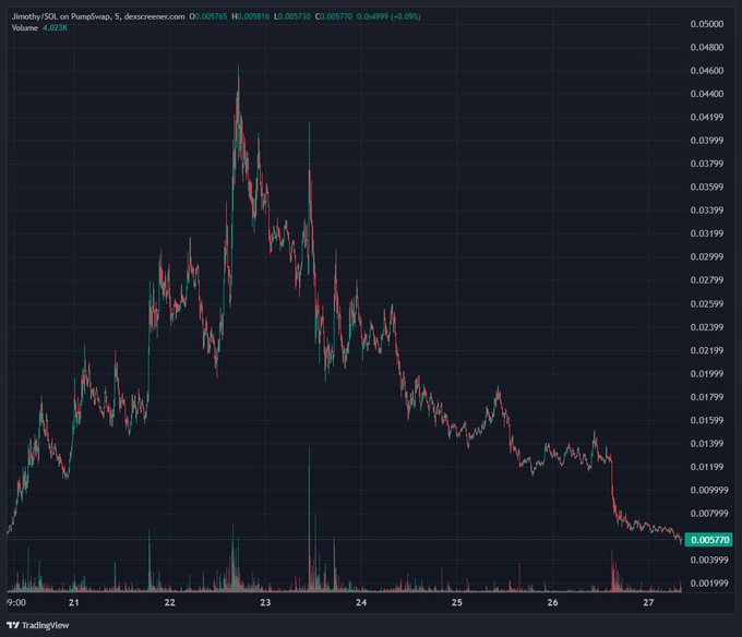 A TradingView chart for "Jimothy/SOL on PumpSwap" on a dark background, showing a 5-minute candlestick chart with a volume indicator, price marked around 0.005770, and a timeframe spanning from July 21 to July 27.