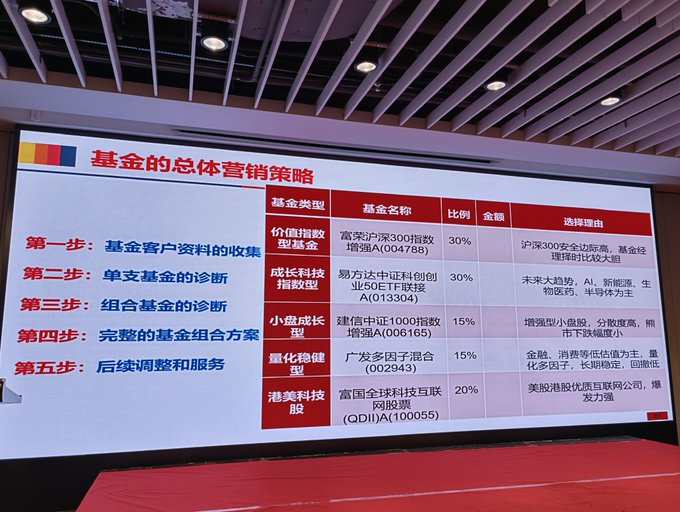 A presentation slide titled "基金的总体营销策略" (Overall Fund Marketing Strategy) displays a five-step fund allocation plan investing 100% across Chinese and US equities, including 30% in 富荣沪深300指数增强A (004788), 30% in 易方达中证科创创业50ETF联接A (013304), 15% in 建信中证1000指数增强A (006165), 15% in 广发多因子混合 (002943), and 20% in 富国全球科技互联网股票 (QDII)(100055). The slide outlines a conservative, long-term dollar-cost averaging strategy focused exclusively on China and US markets, aligning with the post's description of traditional, steady investment advice for reference only.