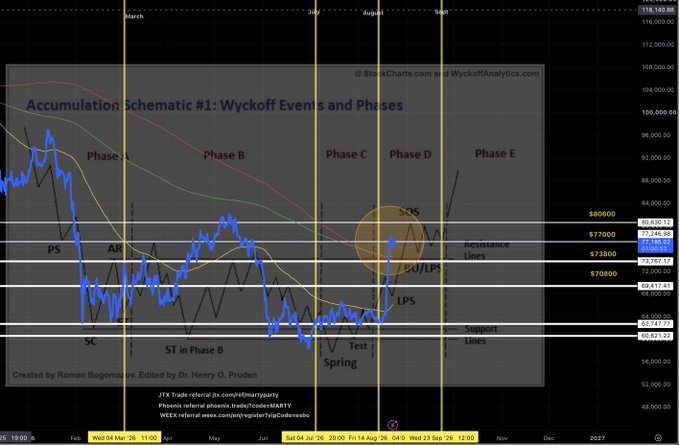 The image displays a BTC (Bitcoin) price chart overlaid with "Wyckoff Accumulation Schematic #1," marking distinct market phases (Phase A through Phase E) along with key Wyckoff events like PS, AR, SC, ST, LPS, SOS, and BU, with horizontal resistance levels near $73,000–$78,000 and support around $60,600.

It visually supports the post's claim of "Entering the SOS" by showing the BTC price (around $64,000 in late August) positioned at the highlighted "SOS" (Sign of Strength) circle within Phase D, following a Test Spring and Low Pole Spring—classic Wyckoff accumulation signals preceding a breakout.