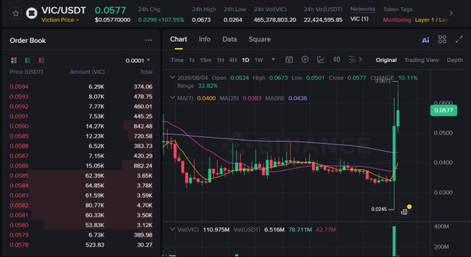 A cryptocurrency trading interface showing the VIC/USDT pair priced at $0.0577 with a 24-hour change of +107.55%, featuring an order book on the left and a candlestick chart with moving averages (MA7, MA25, MA99) on the right.