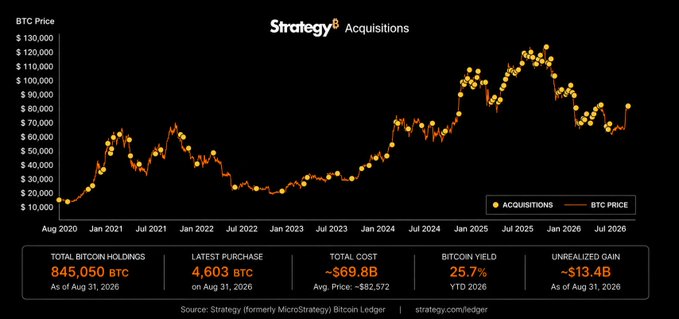 A Strategy (formerly MicroStrategy) Bitcoin acquisitions chart tracking BTC price from Aug 2020 to July 2026, showing 845,050 BTC holdings with a 25.7% YTD yield.