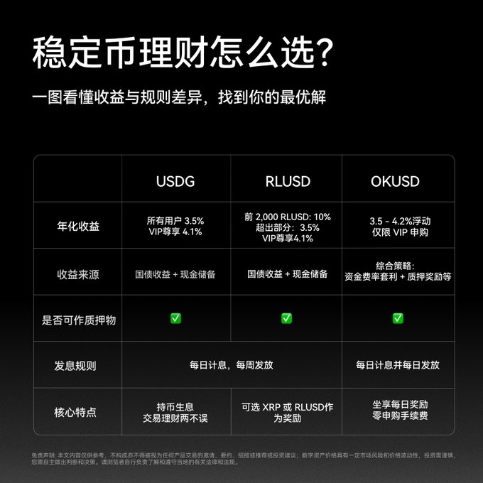 An infographic in Chinese titled '稳定币理财怎么选?' (How to choose stablecoin financial products?) comparing USDG, RLUSD, and OKUSD across various categories like annual yield and interest rules.