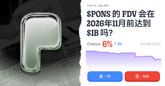 A Predict.fun prediction market screenshot showing a 6% chance (down 2%) that $PONS FDV will reach $1B before November 2026, with $41,929 total volume and Yes/No betting buttons.