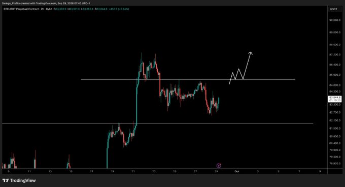 A TradingView chart of Bitcoin/USDT Perpetual Contract on Binance displays BTC/USDT price action from September 20-30, 2026, with key resistance levels marked around $85,300 and $89,000, illustrating the post's thesis that reclaiming $85,300 could open long positions targeting $89,000.
