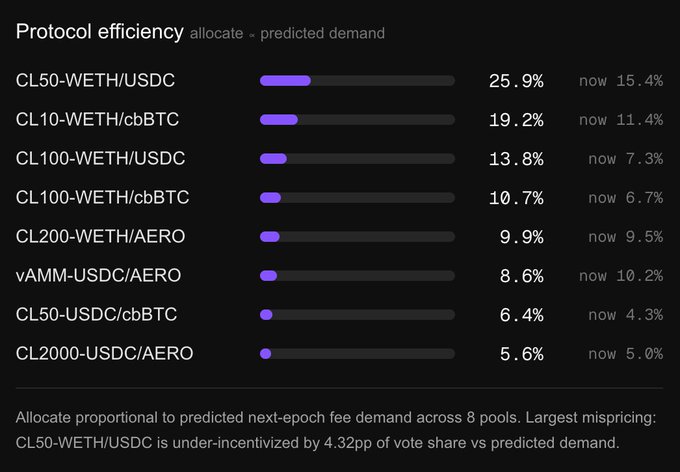 A digital dashboard titled 'Protocol efficiency' displaying 'allocate' vs 'predicted demand' percentages for various pools like CL50-WETH/USDC, CL10-WETH/cbBTC, and vAMM-USDC/AERO, noting that 'CL50-WETH/USDC is under-incentivized by 4.32pp'.