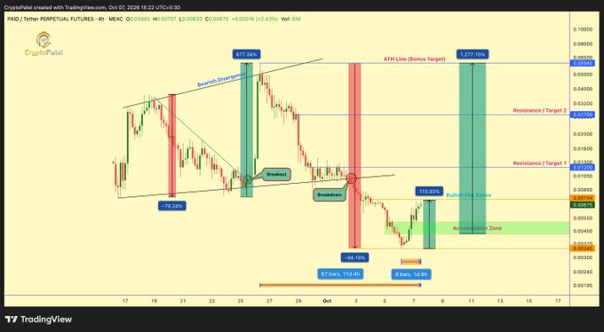 A TradingView candlestick chart titled 'CryptoPalait' displaying PMAD / Tether PERPETUAL FUTURES on a 4h timeframe, marked with bullish and bearish divergences, resistance levels, and target prices.