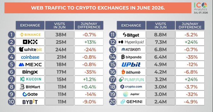 An infographic titled 'WEB TRAFFIC TO CRYPTO EXCHANGES IN JUNE 2026' ranking the top 20 exchanges by visits, led by Binance (38M), OKX (25M), and WhiteBit (24M), with percentage changes from May.