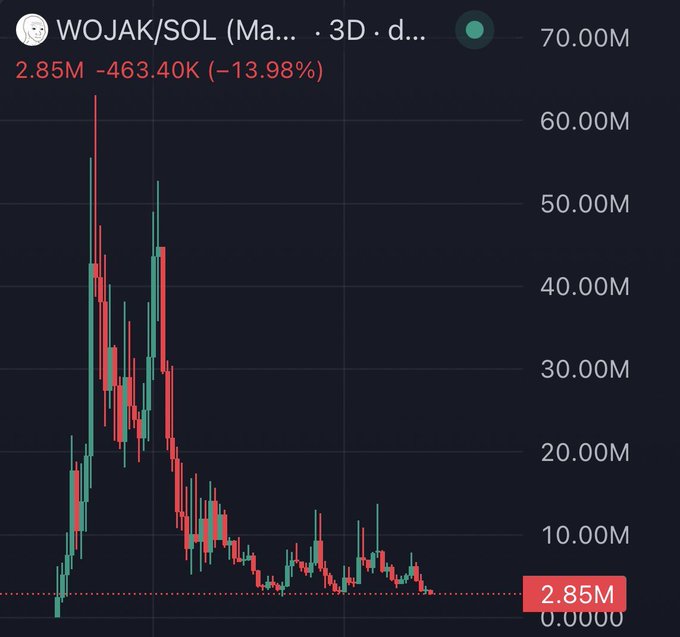 A 3D candlestick chart for WOJAK/SOL shows a massive decline from peaks near 60M-70M down to the current price of 2.85M, down 13.98% (-463.40K). The dramatic crash visualizes the poster's view that the token is trading at deeply discounted, "beyond free" levels worth accumulating.