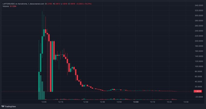A TradingView chart displays a sharp price spike and subsequent decline for LAPOS/USDC on Aerodrome, with the price at 31.3816 (-12.21%).