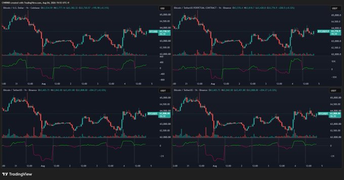 This image displays four cryptocurrency trading charts for Bitcoin (BTC) against USD and USDT, showing price action and volume over a few days. The charts illustrate the price fluctuations and trading activity that support the post's statement about increasing net buying in both spot and futures markets.