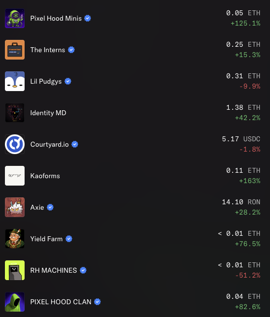 A screenshot of an NFT collection list showing items like 'Pixel Hood Minis', 'Lil Pudgys', 'Courtyard.io', and 'Axie' with their prices in ETH/USDC/RON and percentage changes.