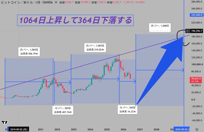 A Bitcoin (BTC/USD) weekly chart on OANDA displaying historical cycle patterns with annotations showing "1064 days up and 364 days down," highlighting previous bull runs (35 bars, 1065 days) reaching ~$69,000M and ~$210,000M highs, with projections of future cycles using 12-bar/365-day periods and a long arrow pointing toward 2029 highs around 196,356.7, illustrating the recurring boom-and-bust cycle theme that the post references regarding investors' difficulty holding profits through Bitcoin's parabolic peaks and subsequent crashes.
