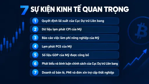 An infographic titled '7 SỰ KIỆN KINH TẾ QUAN TRỌNG' (7 Important Economic Events) lists items including Federal Reserve decisions, US CPI inflation, and US GDP.