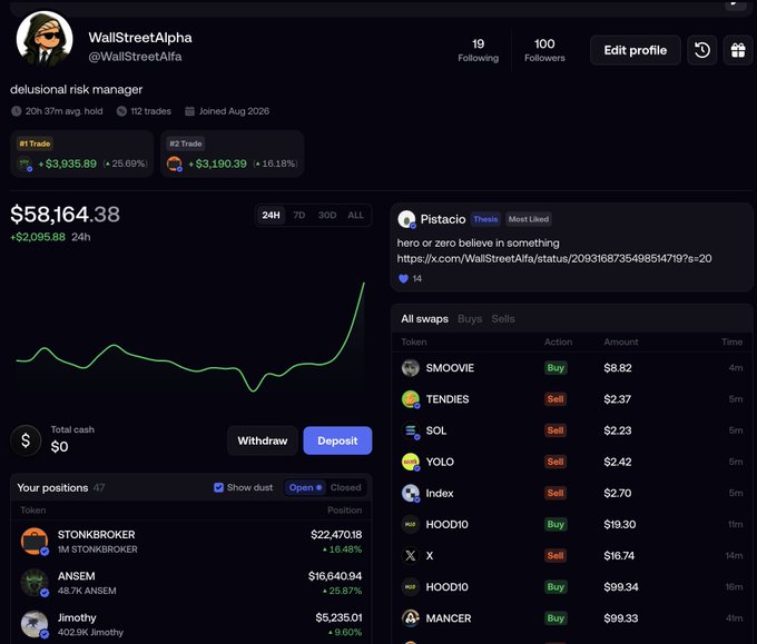 A screenshot of WallStreetAlpha's trading profile on Fomo showing a portfolio value of $58,164.38 (up $2,095.88 in 24h) with 100 followers, featuring top positions in $STONKBROKER ($22,470.18) and $ANSEM ($16,640.94), alongside recent swaps in $SMOOVIE, $TENDIES, and $HOODIO. The image illustrates the "road to $1m" claim from the tweet, with 47 open positions and notable gains of +25.69% on the #1 trade and +16.18% on the #2 trade.