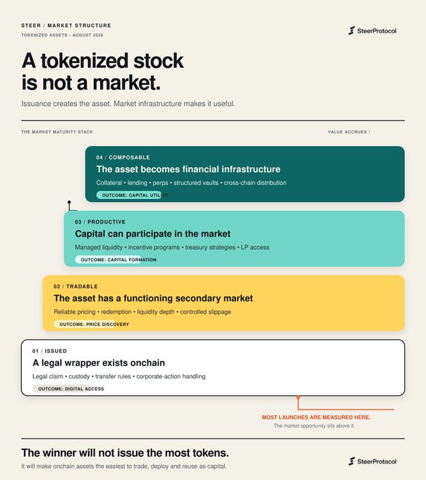 Steer Protocol infographic titled 'A tokenized stock is not a market,' showing a market maturity stack with four levels: Issued (legal wrapper), Tradable (secondary market), Productive (capital participation), and Composable (financial infrastructure). The footer notes 'The winner will not issue the most tokens.'