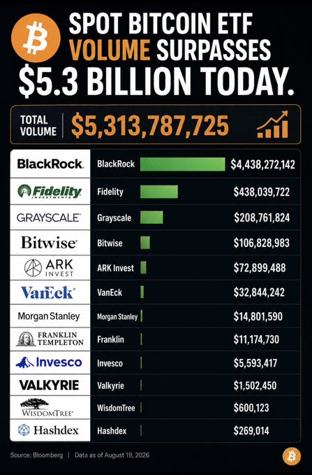 Spot Bitcoin ETF volume surpasses $5.3 billion today, with BlackRock's IBIT commanding 83.5% market share at $4,438,272,142, followed distantly by Fidelity's FBTC at $438,039,722 and Grayscale's GBTC at $208,761,824, according to Bloomberg data as of August 19, 2026.