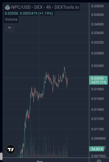 A 4-hour DEXTools.io chart of NPC/USD showing the token at $0.02056, up 1.19% (+277.71% overall), with a recent recovery from a sharp September dip and volume of 34.85K—visually supporting the post's claim of a rebound and the outlook for higher prices.