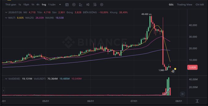 A Binance candlestick chart showing a dramatic price crash from a peak of 49,432 down to 1,560, with MA(7), MA(25), and MA(99) moving averages and a volume indicator at the bottom.