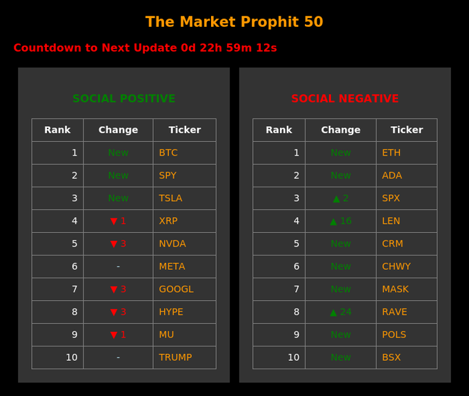 The image shows a table with two columns, each containing several rows of data about different cryptocurrencies. The first column lists various cryptocurrency names such as Bitcoin, Etherium, Ripple, and Litecoin, while the second column provides information about their sentiment scores or social awareness levels. The table is organized in a way that allows for easy comparison between the different cryptocurrencies based on their sentiment scores.