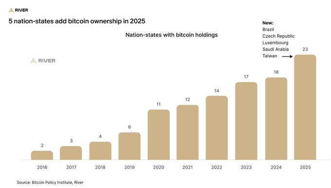 Bar chart titled "5 nation-states add bitcoin ownership in 2025" showing nation-states with bitcoin holdings rising from 2 in 2016 to 23 in 2025, with new additions being Brazil, Czech Republic, Luxembourg, Saudi Arabia, and Taiwan; source: Bitcoin Policy Institute, River.