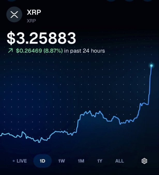 A crypto price chart shows XRP surging to $3.25883, up 8.87% ($0.26469) over the past 24 hours, with a dramatic upward spike on the 1-day timeframe—visually reinforcing the post's claim of multiplying gains.
