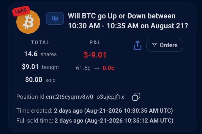 A prediction market position summary showing a LOSS of $-9.01 on the question 'Will BTC go Up or Down between 10:30 AM - 10:35 AM on August 21?' bought at 61.6¢ and sold at 0.0¢.