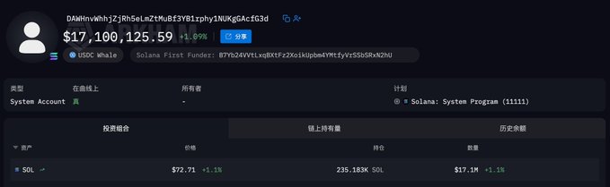 A whale wallet showing a balance of $17,100,125.59 (+1.69%) with 235.183K SOL ($17.1M) tagged as a "USDC Whale," linked to a "Solana First Funder" address that just repurchased 235,200 SOL at $72.71 (~1.3% gain), matching the post's report of the same whale spending $17.068M USDC to buy back ~235,200 SOL at an average price of $72.6.